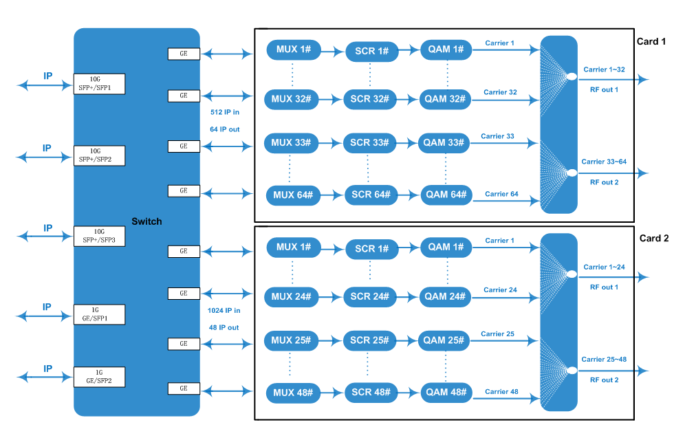 FU311C 10G IP QAM Processor view 3